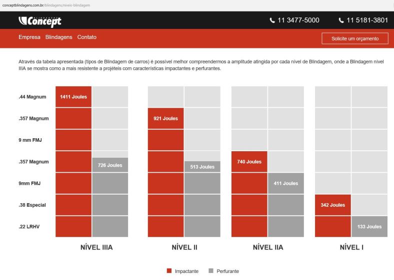 nivris de blindagens