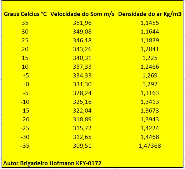 Resultado de imagem para velocidade do som no ar e altitude
